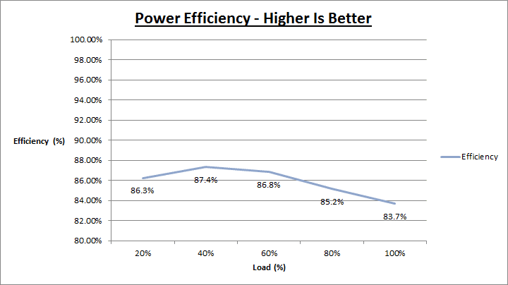 chieftec_a80_efficiency