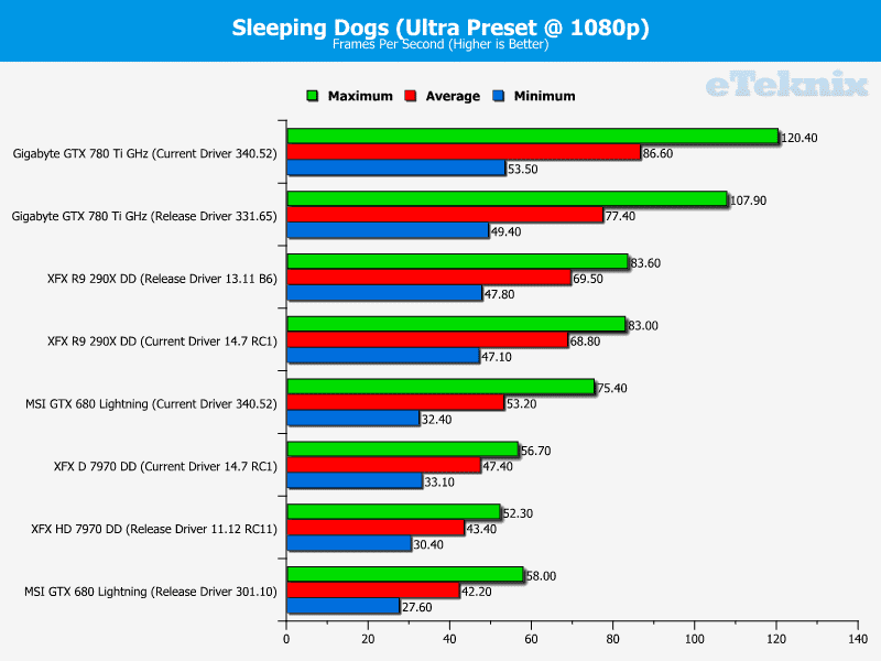 nvidia_driver_analysis_sleepingdogs