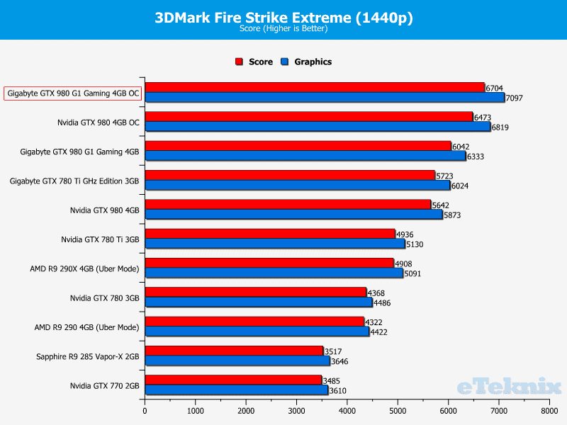 Gigabyte_GTX980_g1gaming_OCgraphs_3dmark2