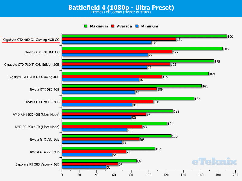 Gigabyte_GTX980_g1gaming_OCgraphs_battlefield1