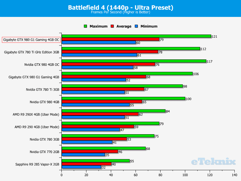 Gigabyte_GTX980_g1gaming_OCgraphs_battlefield2