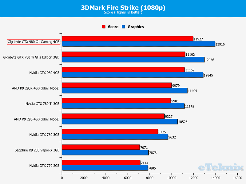 Gigabyte_GTX980_g1gaming_graphs_3dmark1