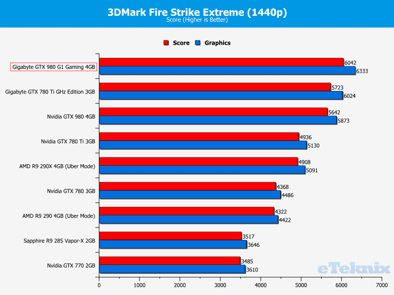 Gigabyte_GTX980_g1gaming_graphs_3dmark2