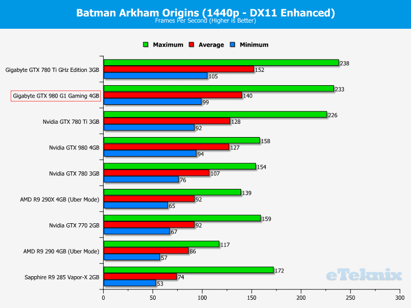 Gigabyte_GTX980_g1gaming_graphs_batman2