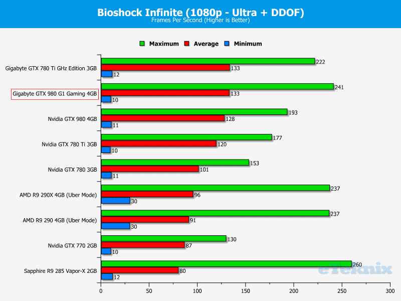 Gigabyte_GTX980_g1gaming_graphs_bioshock1