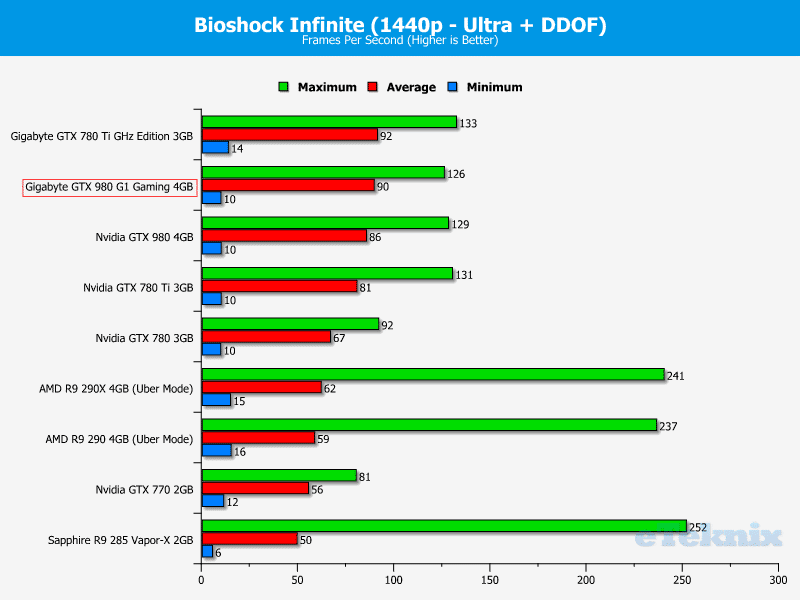 Gigabyte_GTX980_g1gaming_graphs_bioshock2