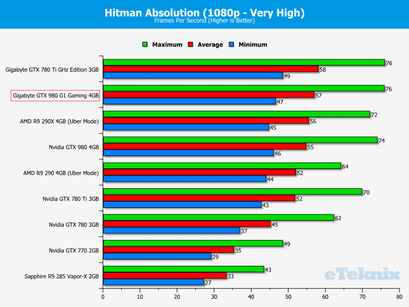 Gigabyte_GTX980_g1gaming_graphs_hitman1