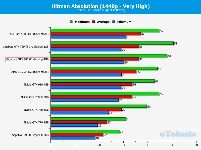 Gigabyte_GTX980_g1gaming_graphs_hitman2