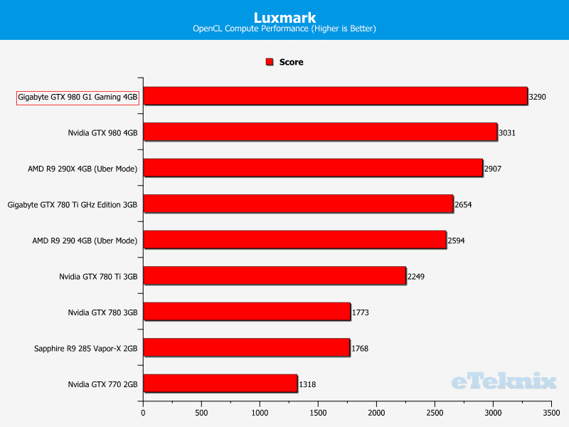 Gigabyte_GTX980_g1gaming_graphs_luxmark