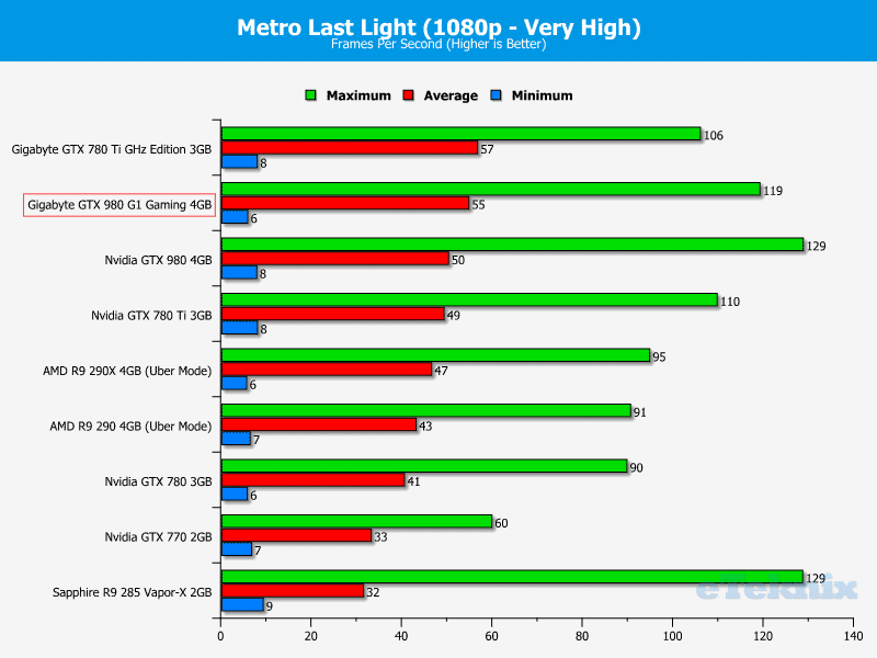 Gigabyte_GTX980_g1gaming_graphs_metro1