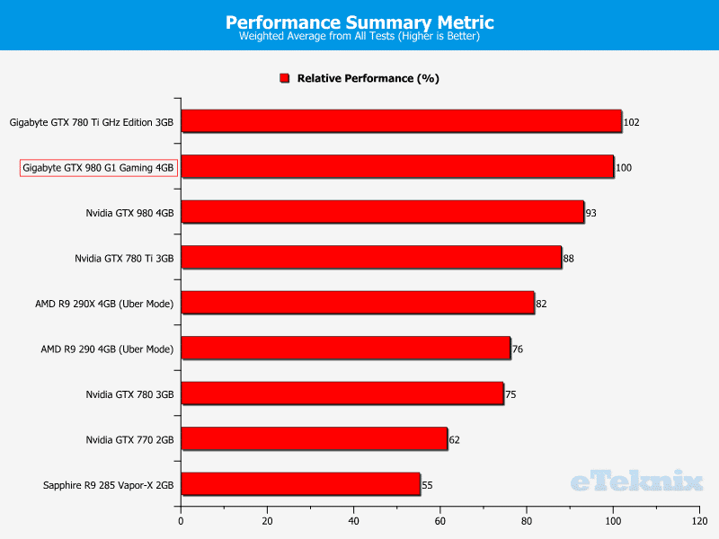 Gigabyte_GTX980_g1gaming_graphs_performancesummary