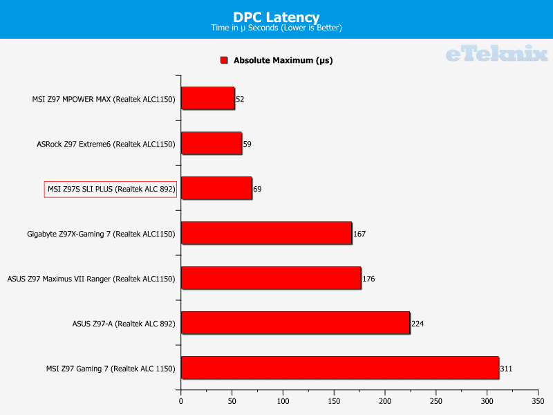 MSI_Z97S_SLI_PLUS_dpclatency