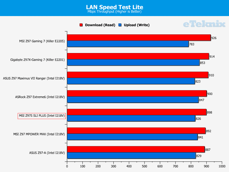 MSI_Z97S_SLI_PLUS_lanspeedtest