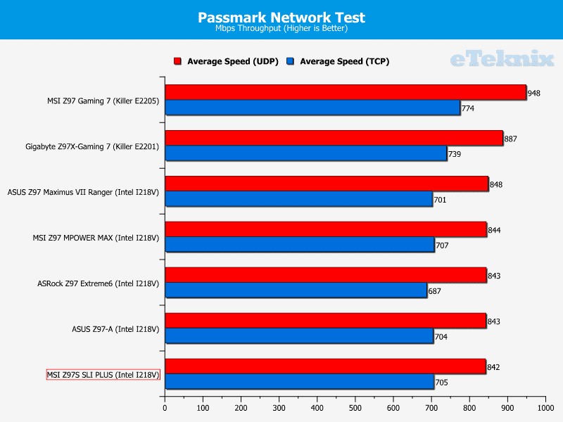 MSI_Z97S_SLI_PLUS_passmark