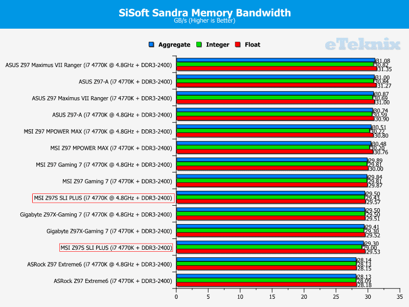 MSI_Z97S_SLI_PLUS_sandramem