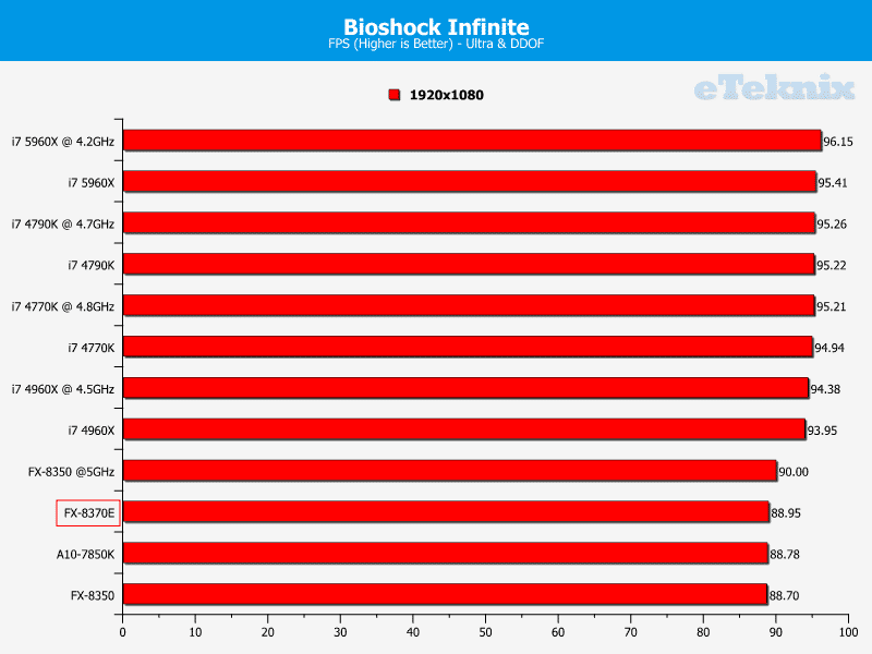 amd_fx8370e_graphs_bioshock