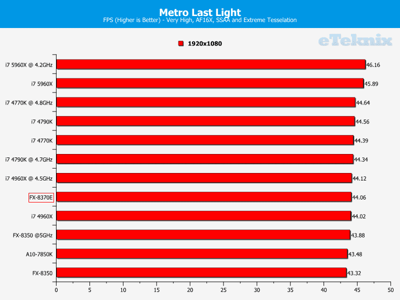 amd_fx8370e_graphs_metrolastlight