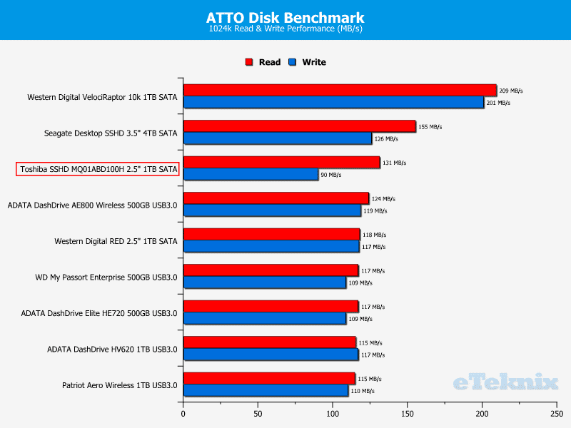 atto_drive_comparison