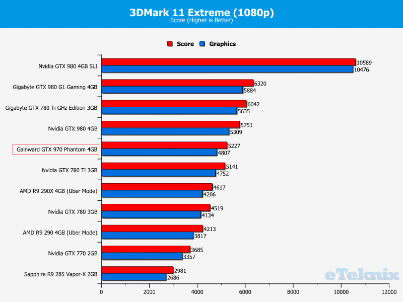 gainwardgtx970_graphs_3dmark11extreme