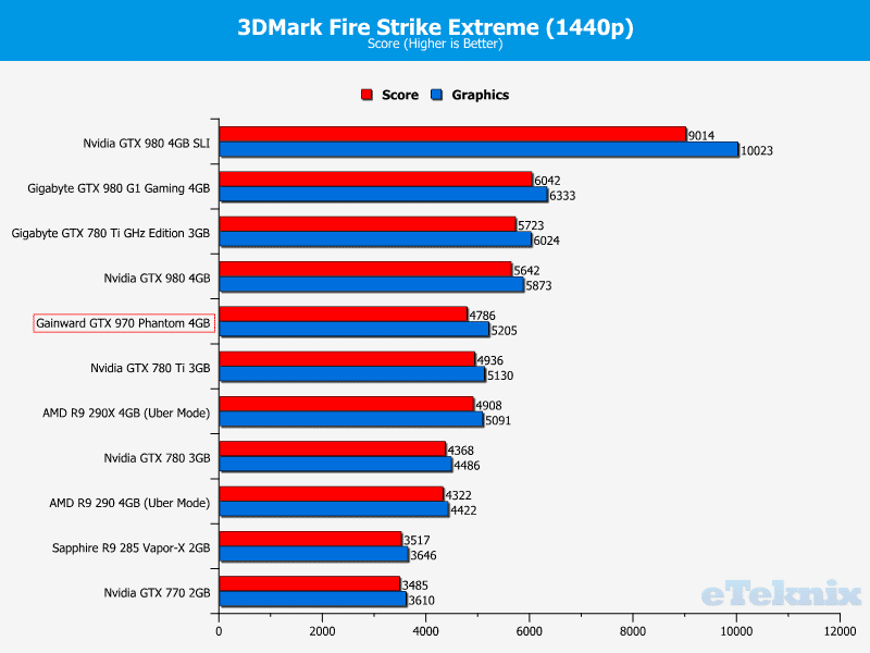 gainwardgtx970_graphs_3dmarkextreme