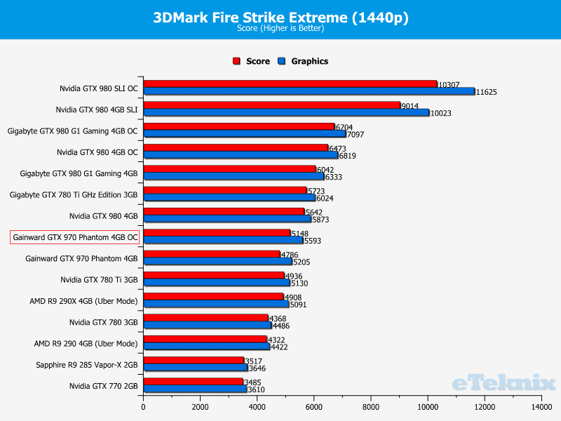 gainwardgtx970_graphs_3dmarkextremeOC