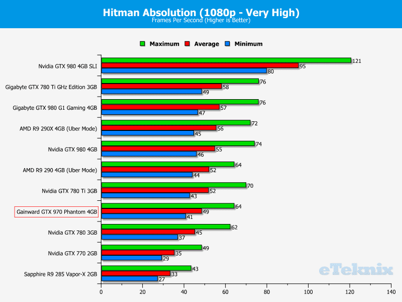 gainwardgtx970_graphs_hitman1