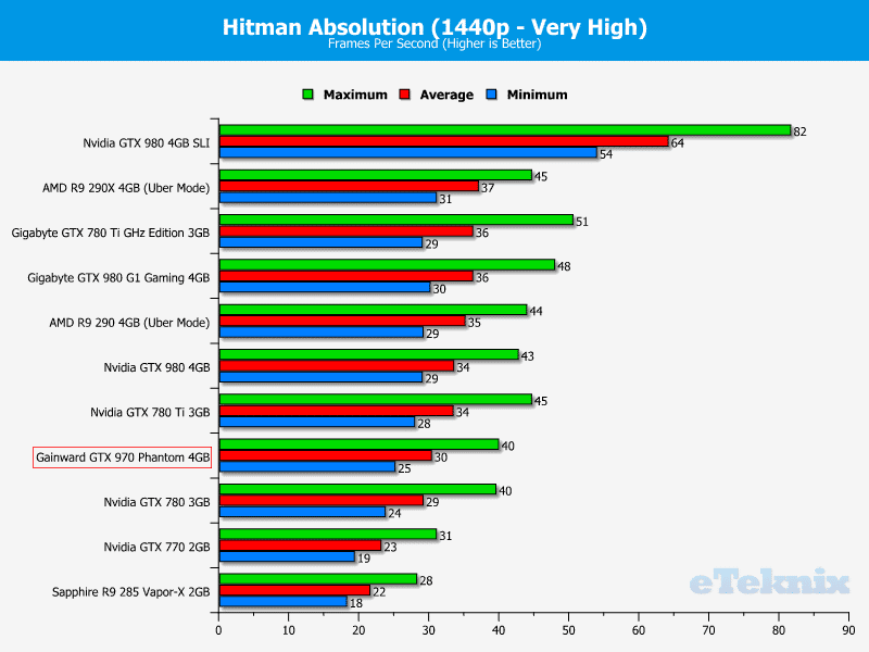 gainwardgtx970_graphs_hitman2