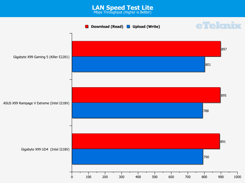 gigabyte_x99_gaming5_lanspeedtest