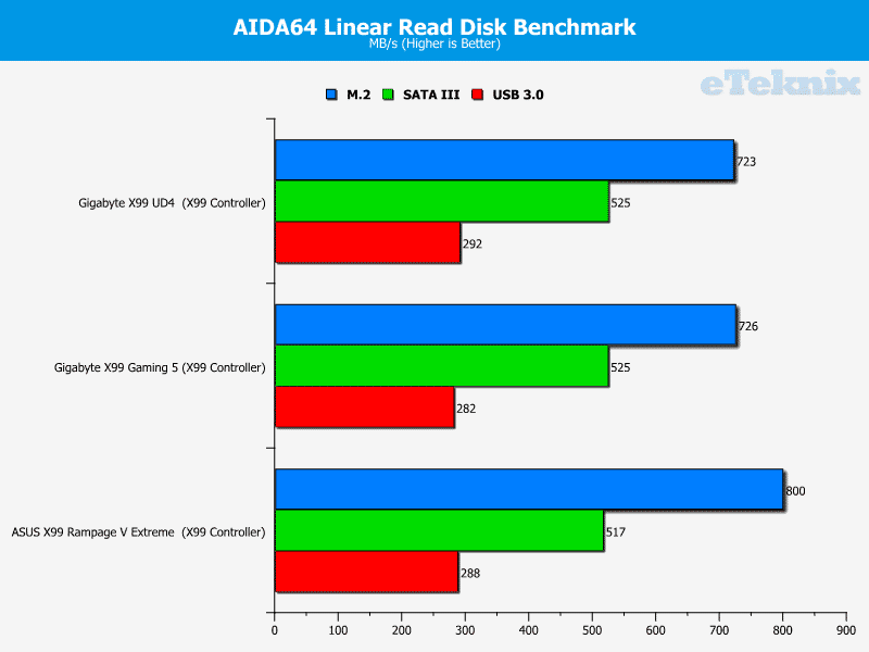 gigabyte_x99_gaming5_linearread