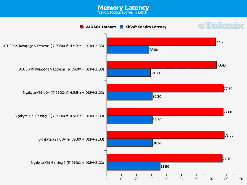 gigabyte_x99_gaming5_memorylatency