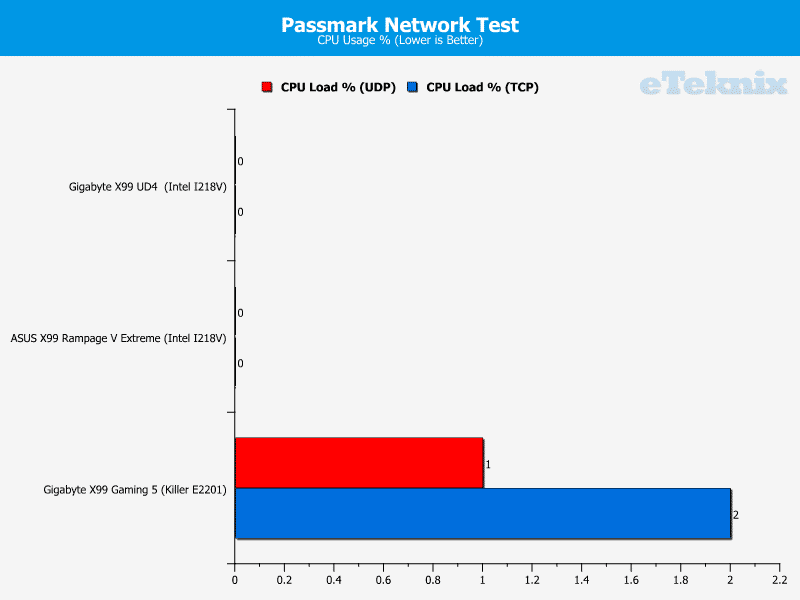 gigabyte_x99_gaming5_passmarknetwork2