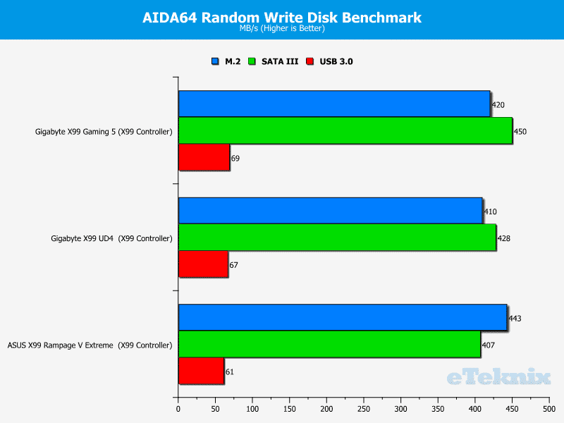 gigabyte_x99_gaming5_randomwrite