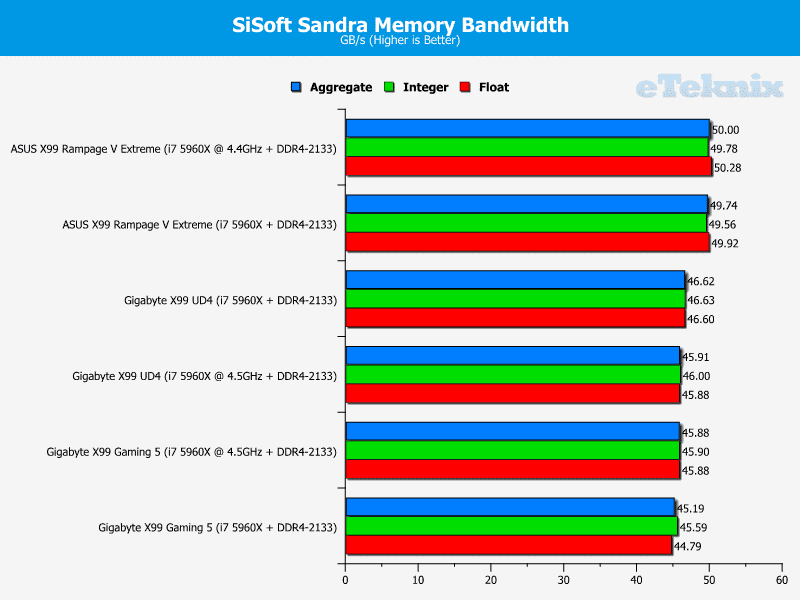 gigabyte_x99_gaming5_sisoftmemory