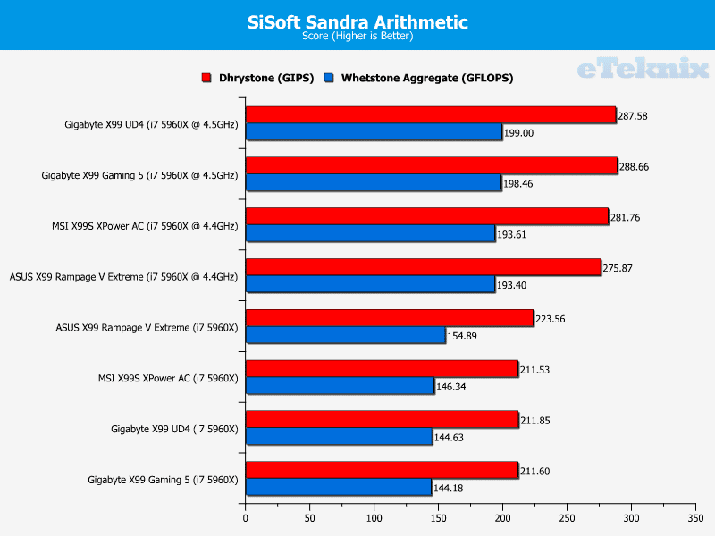 msi_x99s_xpowerac_graphs_sandracpu