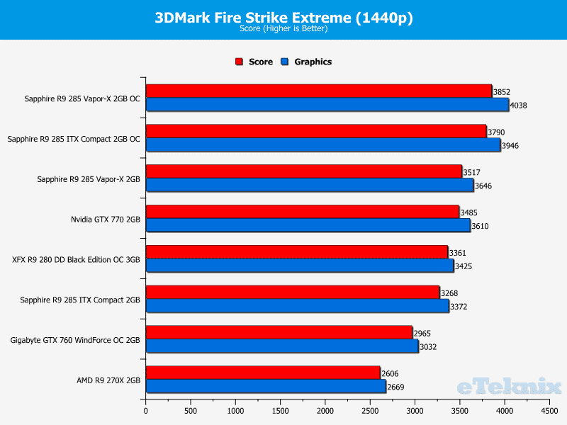 sapphire_r9_285_compact_itx_3dmarkOC1