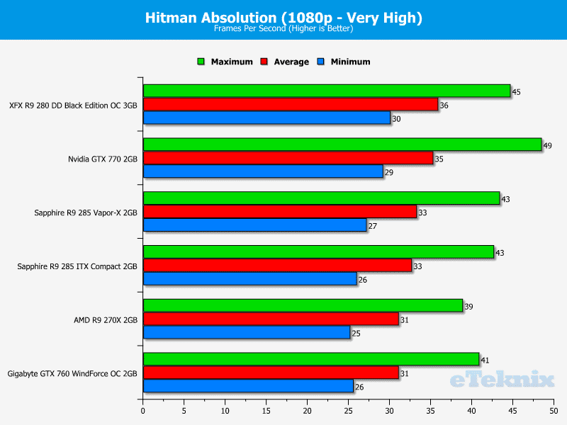 sapphire_r9_285_compact_itx_hitman1