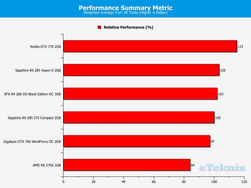 sapphire_r9_285_compact_itx_performancesummary