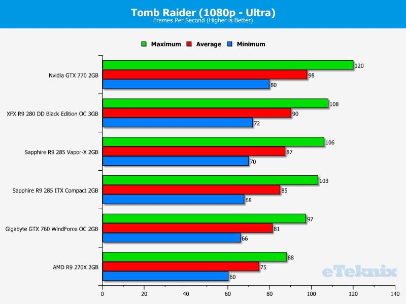 sapphire_r9_285_compact_itx_tombraider1