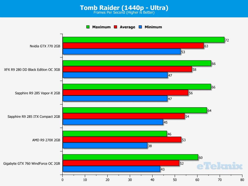 sapphire_r9_285_compact_itx_tombraider2