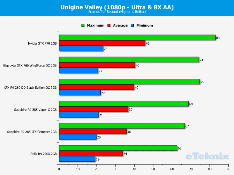 sapphire_r9_285_compact_itx_uniginevalley1