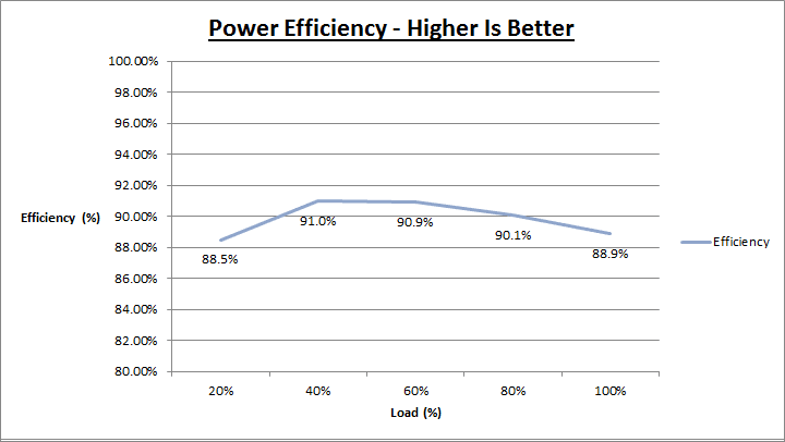 super_flower_leadexgold_650_efficiency