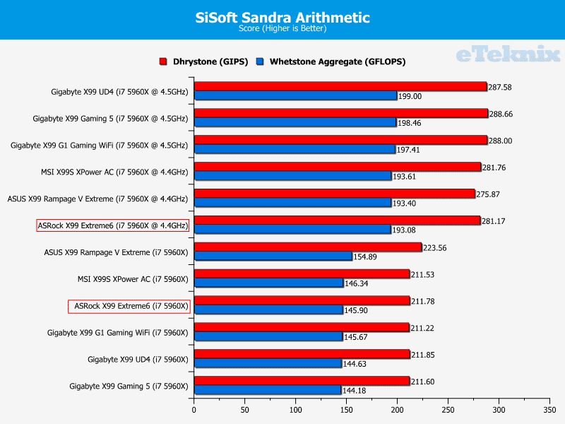 ASRock_X99_Extreme6_graphs_sandracpu