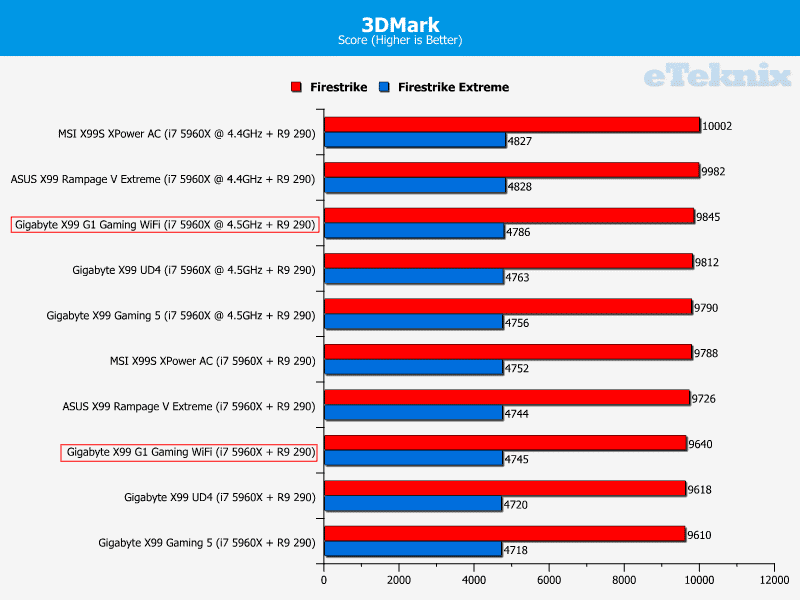 Gigabyte_X99_Gaming_G1_WiFi_3DMark