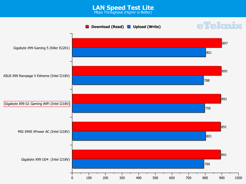 Gigabyte_X99_Gaming_G1_WiFi_LANSpeed