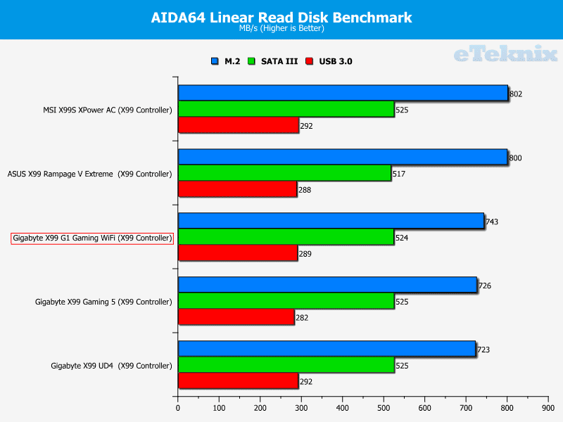 Gigabyte_X99_Gaming_G1_WiFi_Linear_Read