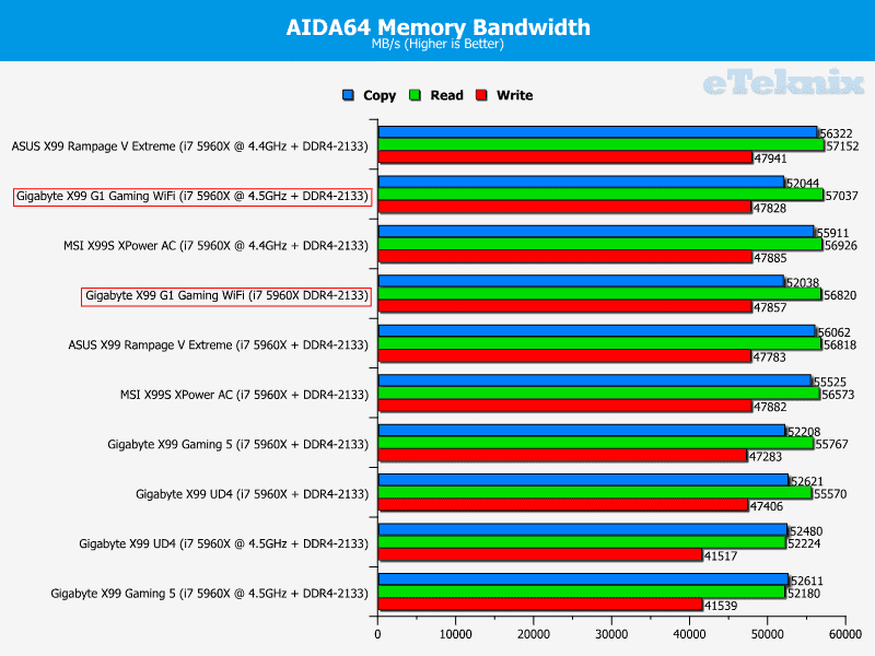 Gigabyte_X99_Gaming_G1_WiFi_aida_memory