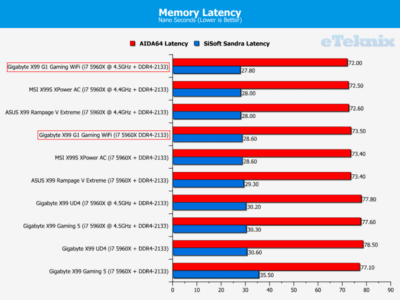 Gigabyte_X99_Gaming_G1_WiFi_memlat