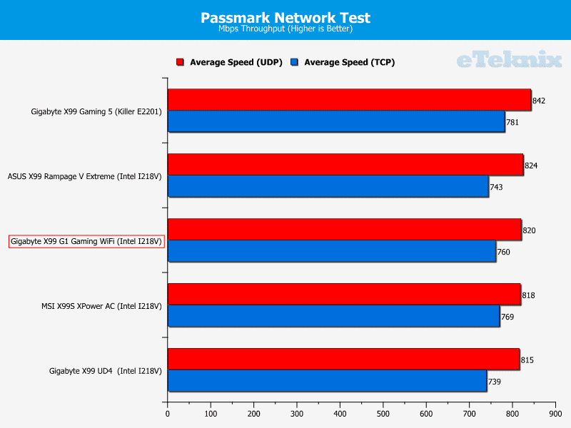 Gigabyte_X99_Gaming_G1_WiFi_passmark