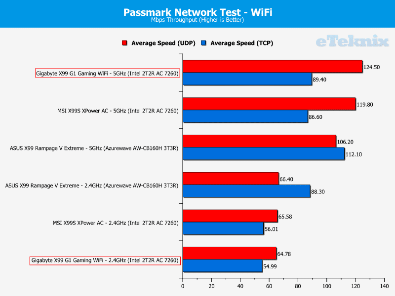 Gigabyte_X99_Gaming_G1_WiFi_passmarkwifi