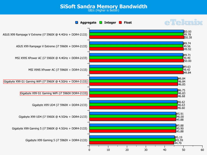 Gigabyte_X99_Gaming_G1_WiFi_sisoftmem